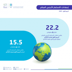 بلغ 22.2 مليار ريال.. “الإحصاء”: ارتفاع صافي تدفقات الاستثمار الأجنبي المباشر خلال الربع الأول من 2025