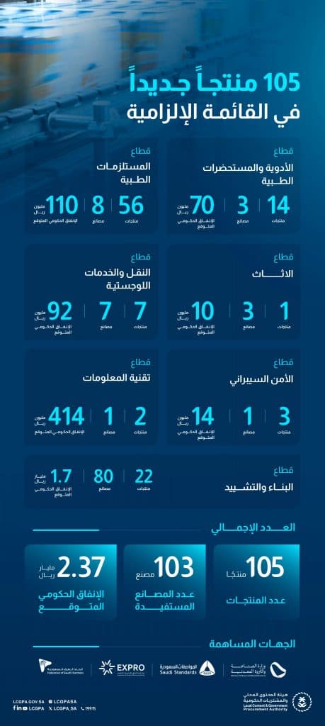 موزعة على 7 قطاعات استراتيجية.. هيئة المحتوى المحلي والمشتريات الحكومية تضيف 105 منتجات للقائمة الإلزامية