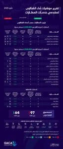 “الطيران المدني”: مطارا الملك خالد والملك سعود الأفضل دوليًا وداخليًا خلال مايو 2025