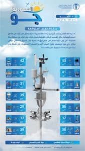 درجات الحرارة والطقس المتوقع ليوم الأحد 6 يوليو 2025