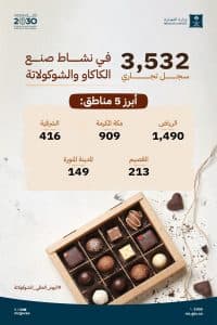 3532 سجلاً تجاريًا في نشاط صنع الكاكاو والشوكولاته بالمملكة حتى نهاية الربع الثاني من 2025