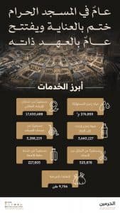 استفادة أكثر من 20 مليون شخص من الخدمات المتنوعة المُقدّمة بالمسجد الحرام خلال عام 1446هـ