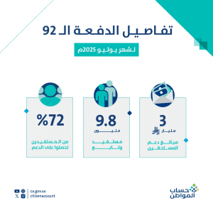 حساب المواطن: 3 مليارات ريال لمستفيدي دفعة شهر يوليو