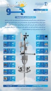 درجات الحرارة والطقس المتوقع ليوم السبت 12 يوليو 2025