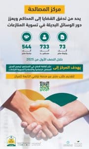 مركز المصالحة يصدر “73 ألف” وثيقة صلح خلال النصف الأول من 2025م