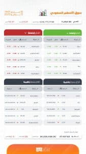 بتداولات بلغت 4 مليارات ريال.. مؤشر سوق الأسهم السعودية يغلق منخفضًا 24.01 نقطة