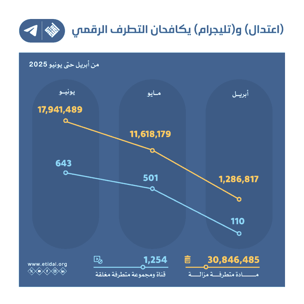 “اعتدال” و”تليجرام” يزيلان 30.8 مليون مادة متطرفة خلال الربع الثاني من 2025
