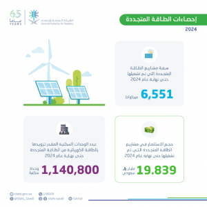 تضمنت 10 مشاريع بـ19.839 مليار ريال.. “الإحصاء” تصدر نشرة الطاقة المتجددة منذ بدء تشغيلها حتى عام 2024م