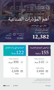 “الصناعة”: 12382 منشأة صناعية قائمة بالمملكة حتى نهاية مايو 2025