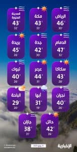 درجات الحرارة والطقس المتوقع ليوم الثلاثاء 15 يوليو 2025