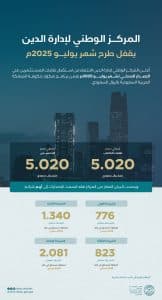المركز الوطني لإدارة الدين يقفل طرح شهر يوليو 2025م بمبلغ يتجاوز (5) مليارات ريال سعودي