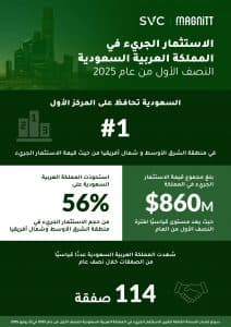 المملكة الأولى بمنطقة الشرق الأوسط وشمال أفريقيا في حجم الاستثمار الجريء خلال النصف الأول من 2025