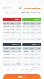 بتداولات بلغت 4.5 مليار ريال.. مؤشر سوق الأسهم السعودية يغلق منخفضًا 118.18 نقطة