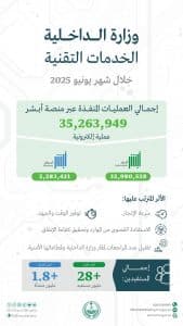 تنفيذ 35.2 مليون عملية إلكترونية عبر منصة “أبشر” خلال يونيو 2025م