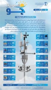 درجات الحرارة والطقس المتوقع ليوم الأربعاء 16 يوليو 2025