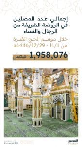 5.4 مليون مُصلٍّ بالروضة الشريفة ومُسلّم على الرسول الكريم وصاحبيه خلال موسم حج 1446هـ