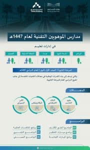 بدءًا من العام الدراسي 1447هـ.. “التعليم” تفتتح مدارس الموهوبين التقنية في 5 إدارات تعليمية