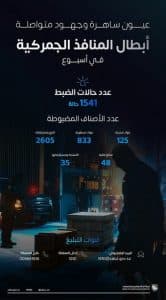 المنافذ الجمركية” تسجل 1541 حالة ضبط خلال أسبوع