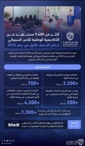 أكثر من 9,600 مستفيد من الأكاديمية الوطنية للأمن السيبراني خلال النصف الأول من 2025