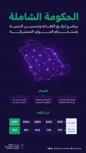 ضمن جهودها لتحسين تجربة المستفيدين.. “الحكومة الرقمية” تدمج وتغلق 267 منصة رقمية في مختلف القطاعات