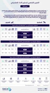 “الطيران المدني”: مطارا الملك خالد والقريات الأفضل دوليًا وداخليًا خلال يونيو 2025