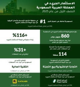 بلغ 3.2 مليار ريال.. المملكة الأولى بمنطقة الشرق الأوسط وشمال أفريقيا في حجم الاستثمار الجريء خلال النصف الأول من 2025