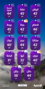 درجات الحرارة والطقس المتوقع ليوم الأربعاء 23 يوليو 2025