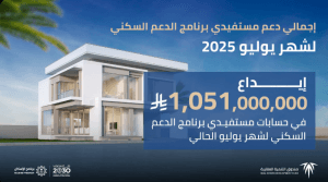 “الصندوق العقاري” يُودع مليارًا و51 مليون ريالٍ في حسابات مستفيدي برنامج الدعم السكني لشهر يوليو