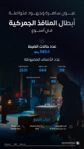 إحباط 1464 محاولة لإدخال ممنوعات ومحظورات عبر جميع منافذ المملكة خلال أسبوع