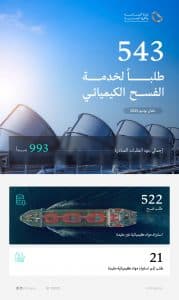 ضمن جهودها لتمكين الاستثمار الصناعي.. “الصناعة” تُعالج 543 طلبًا لخدمة الفسح الكيميائي خلال يونيو 2025