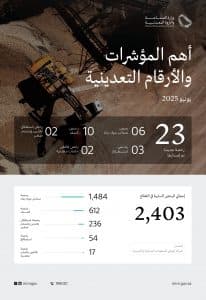 “الصناعة” تصدر 23 رخصة تعدينية جديدة خلال شهر يونيو 2025