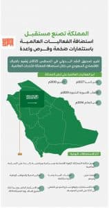 استثمارات ضخمة وفرص واعدة.. المملكة تصنع المستقبل عبر الفعاليات العالمية