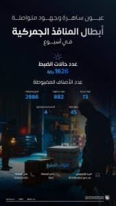المنافذ الجمركية” تسجل 1626 حالة ضبط خلال أسبوع