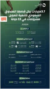3.7 مليارات ريال قدمها الصندوق السعودي للتنمية لتمويل مشروعات في 13 دولة خلال عام 2024 م