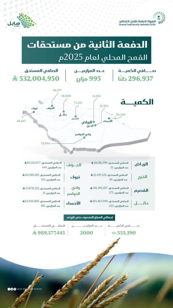 صرف (532) مليون ريال مستحقات الدفعة الثانية لمزارعي القمح المحلي