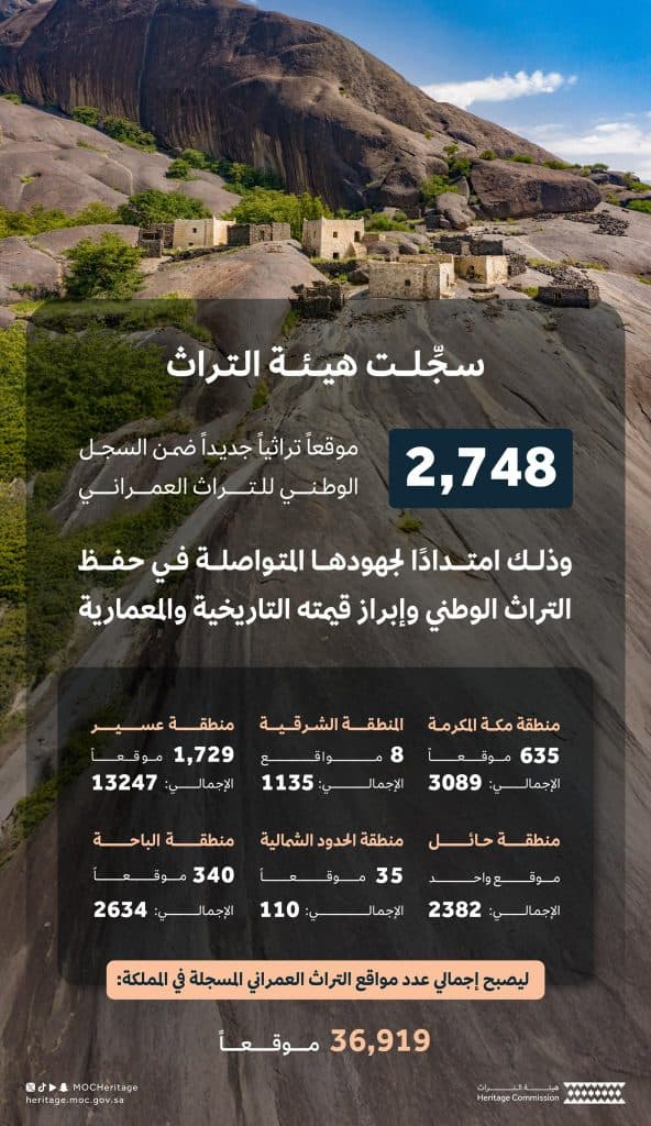 “التراث” تسجل 2748 موقعًا تراثيًا عمرانيًا جديدًا بمختلف مناطق المملكة