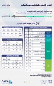 “الطيران المدني”: مطارا الملك خالد والملك سعود الأفضل دوليًا وداخليًا خلال يوليو 2025م