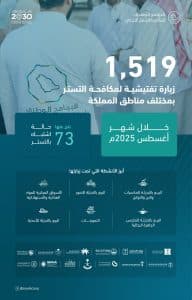 “مكافحة التستر” يُنفذ 1519 زيارة تفتيشية بمختلف مناطق المملكة خلال أغسطس 2025