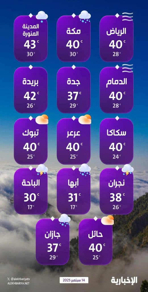 درجات الحرارة والطقس المتوقع ليوم الأحد 14 سبتمبر 2025