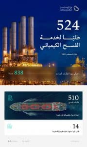 وزارة الصناعة والثروة المعدنية تعالج 524 طلباً لخدمة الفسح الكيميائي خلال أغسطس 2025
