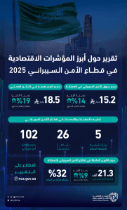 “الأمن السيبراني” تطلق برنامج «تأهيل خبراء المستقبل في مجال الأمن السيبراني»