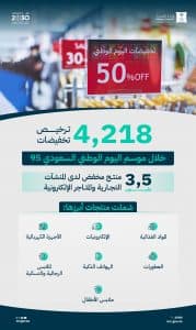 إصدار 4218 ترخيص تخفيضات لـ3.5 ملايين منتج بمناسبة اليوم الوطني