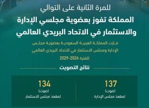 تجسيدًا لمكانتها الدولية.. فوز المملكة بمقعدين في الاتحاد البريدي العالمي “UPU”