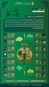 درجات الحرارة والطقس المتوقع ليوم الاثنين 22 سبتمبر 2025
