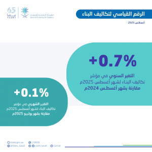 “الإحصاء”: ارتفاع الرقم القياسي لتكاليف البناء بنسبة 0.7 % خلال أغسطس 2025 على أساس سنوي