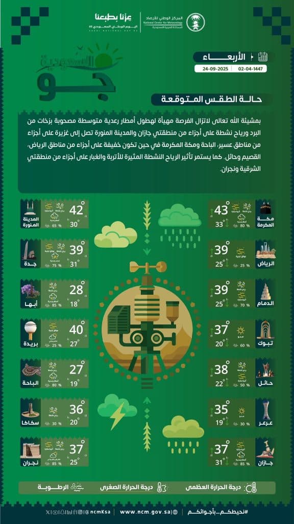 درجات الحرارة والطقس المتوقع ليوم الأربعاء 24 سبتمبر 2025