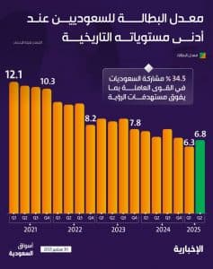 “الإحصاء”: البطالة لدى السعوديين خلال الربع الثاني من 2025 ضمن أدنى مستوياتها تاريخيًا بنسبة 6.8 %
