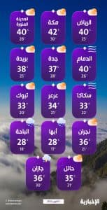 درجات الحرارة والطقس المتوقع ليوم الأربعاء الأول من أكتوبر 2025