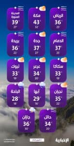 درجات الحرارة والطقس المتوقع ليوم الجمعة 3 أكتوبر 2025