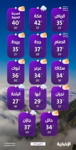 درجات الحرارة والطقس المتوقع ليوم السبت 4 أكتوبر 2025